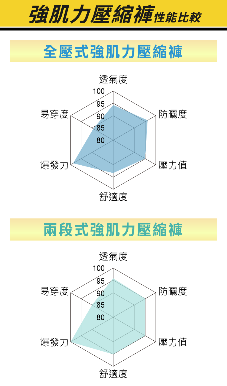 強肌力壓縮褲加壓示意圖