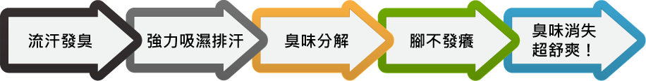除腳臭主要方法：將腳部產生的臭味吸收、分解