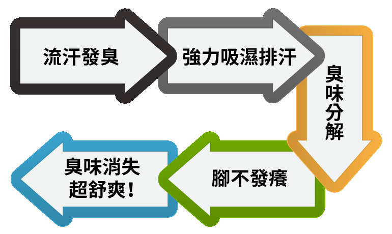 除腳臭主要方法：將腳部產生的臭味吸收、分解