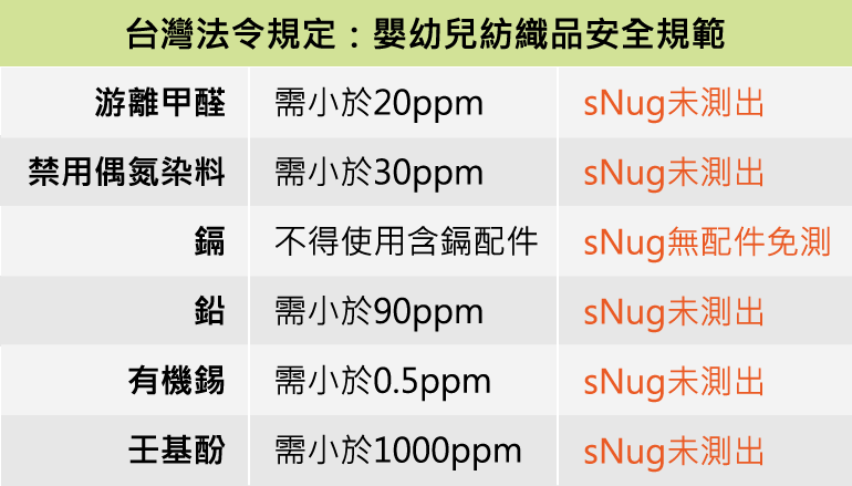 台灣法令規定：嬰幼兒紡織品安全規範
